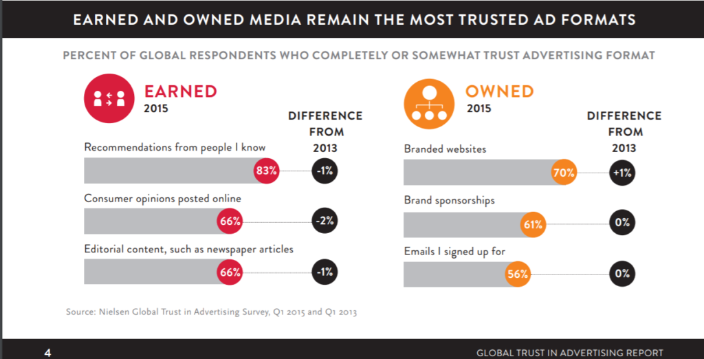 Global Trust in Advertising Report